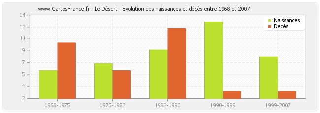 Le Désert : Evolution des naissances et décès entre 1968 et 2007